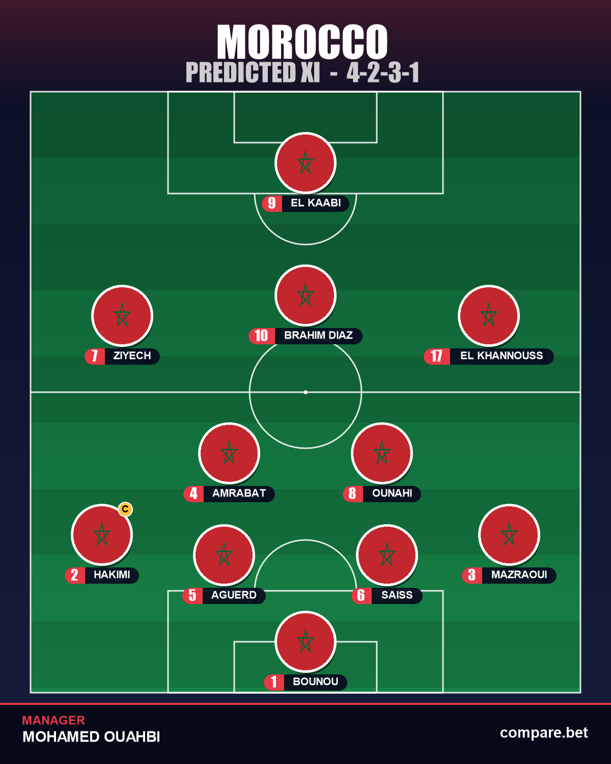 Morocco expected XI