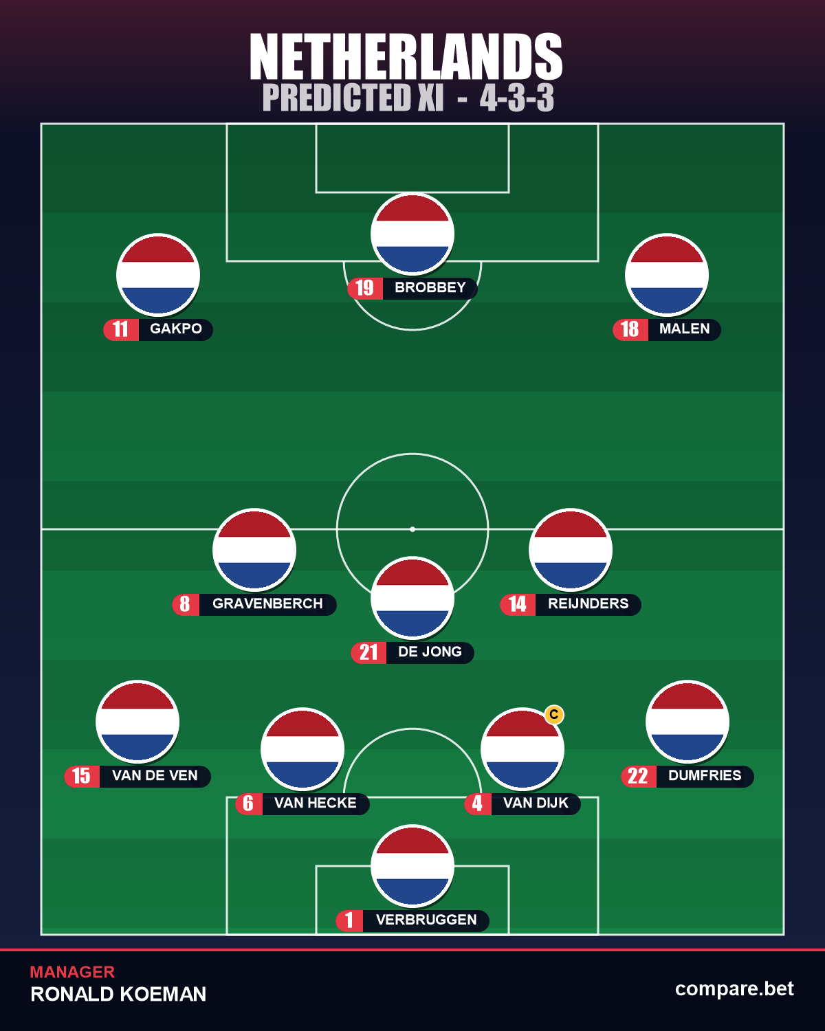 Netherlands expected XI vs Tunisia