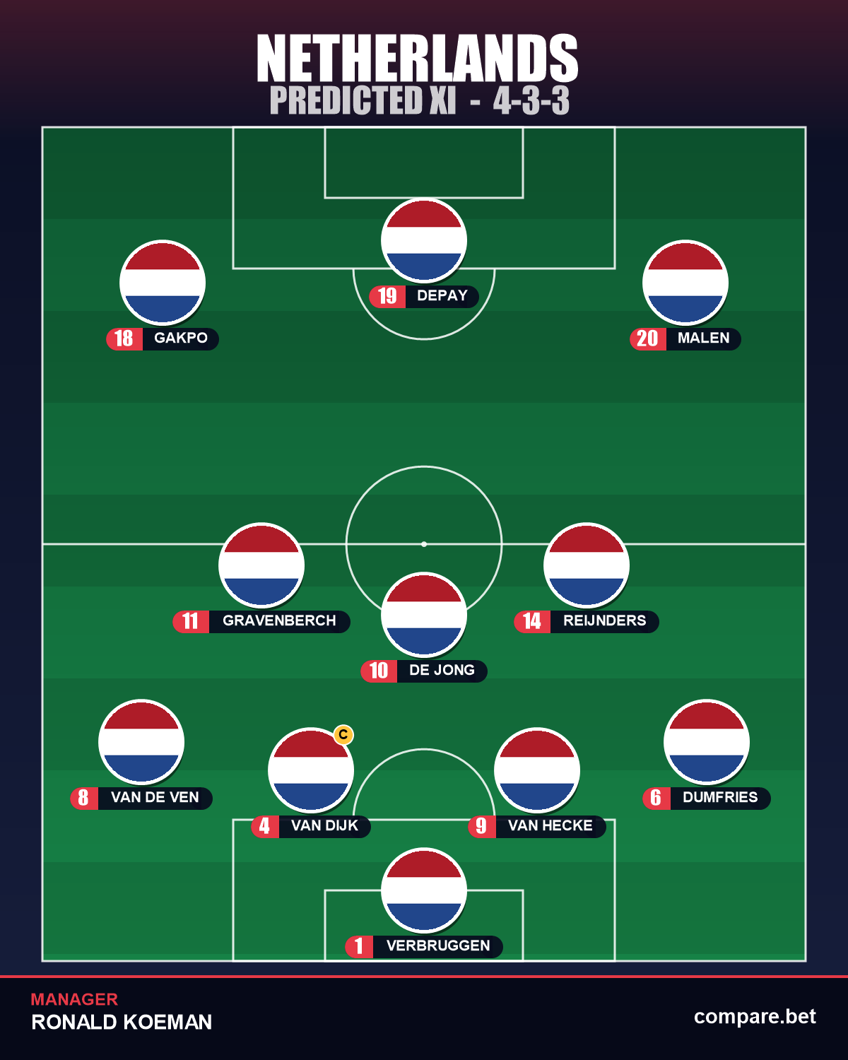 Netherlands expected XI vs Sweden - World Cup 2026