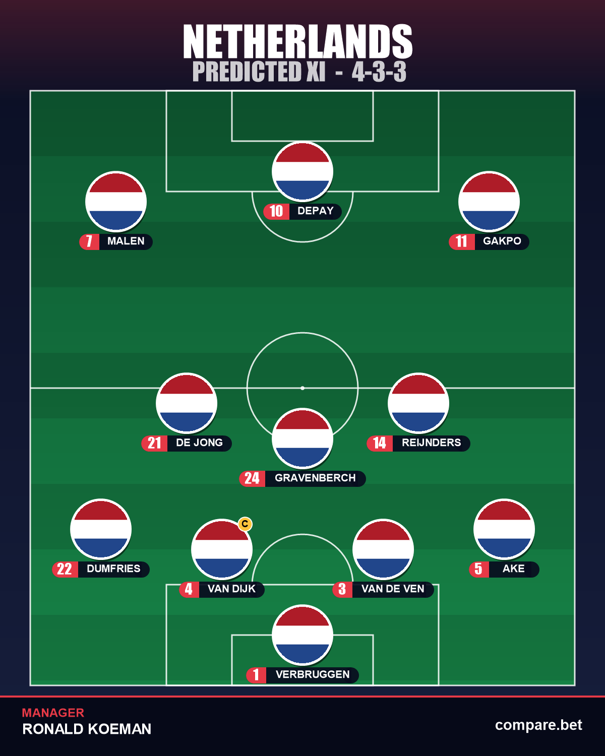 Netherlands expected XI