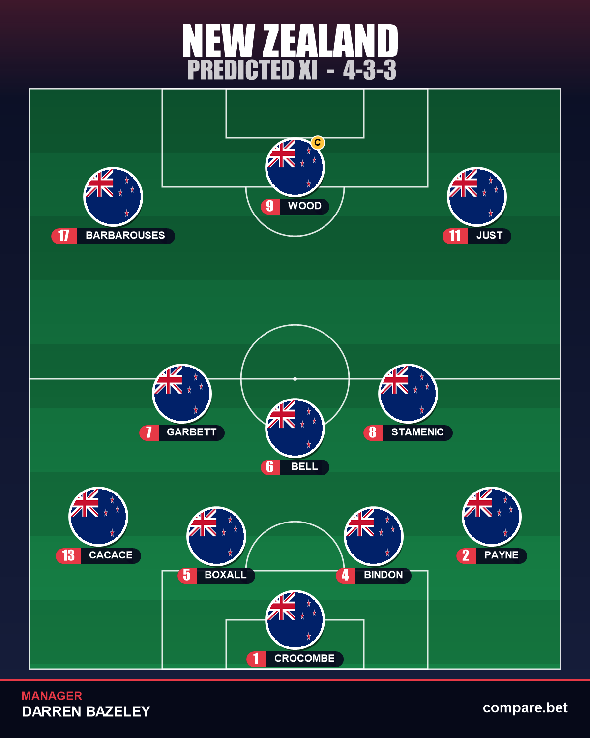 New Zealand expected XI vs Iran - World Cup 2026