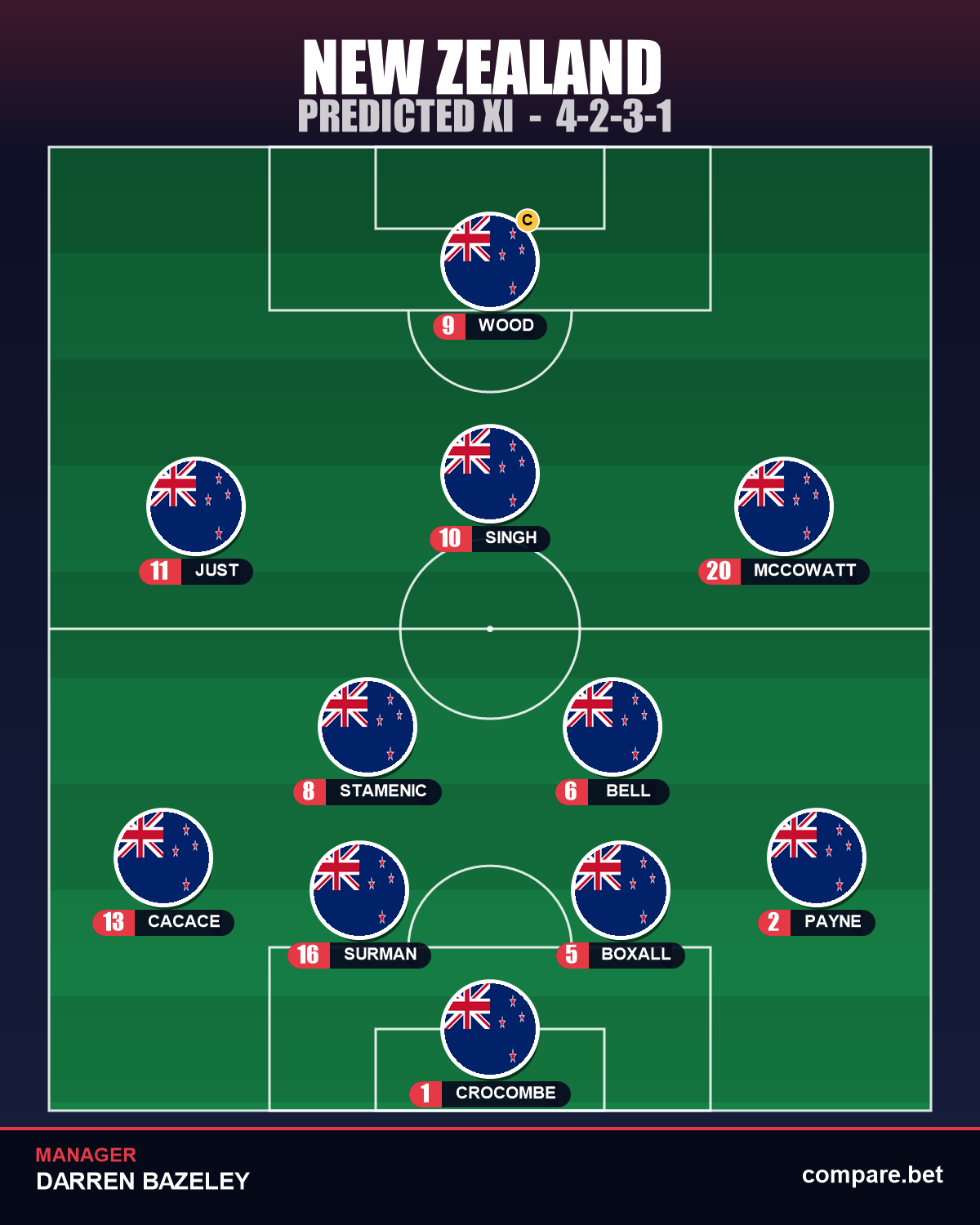 New Zealand predicted XI vs Egypt – World Cup 2026 Group G
