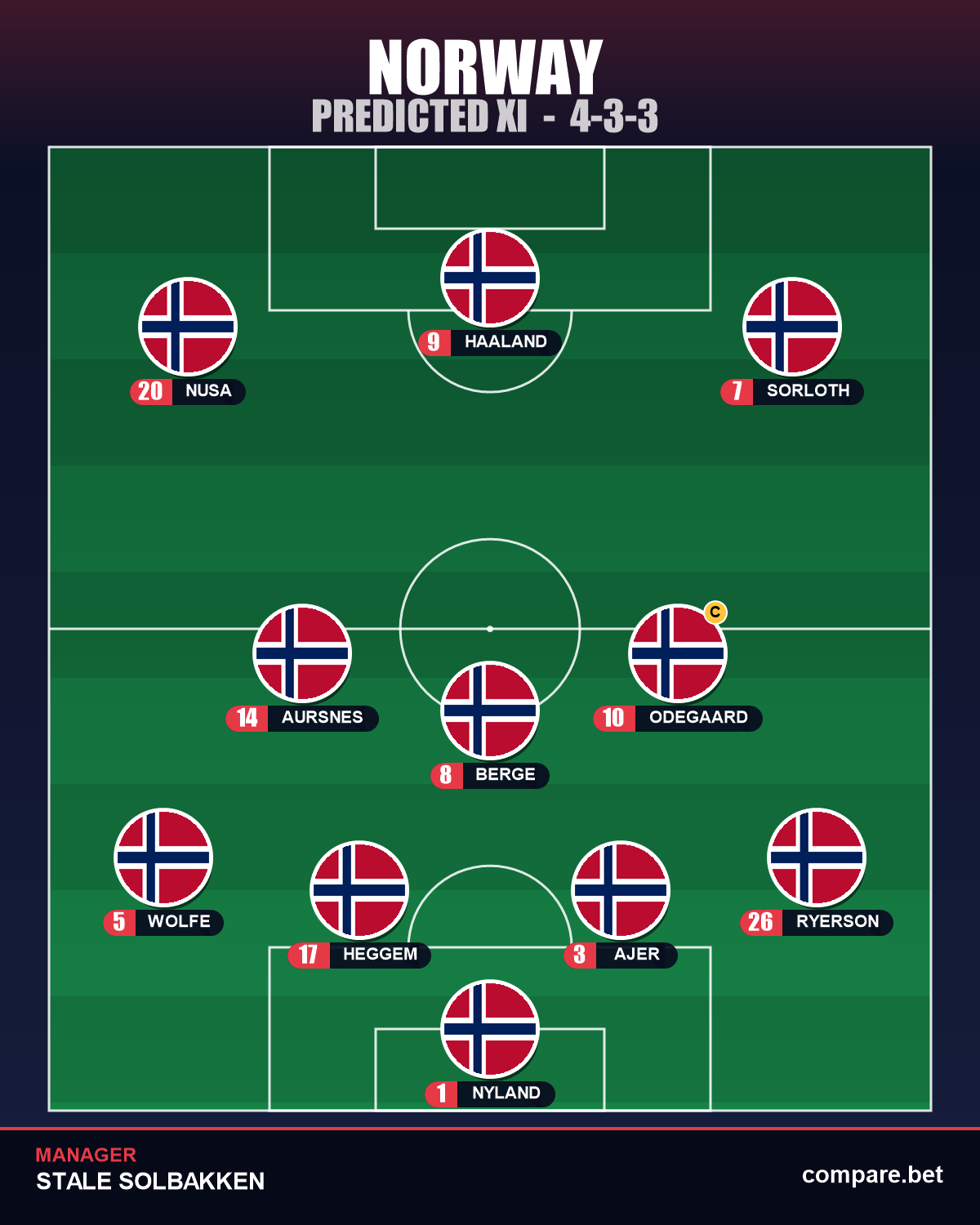 Norway predicted XI vs Senegal – World Cup 2026 Group I