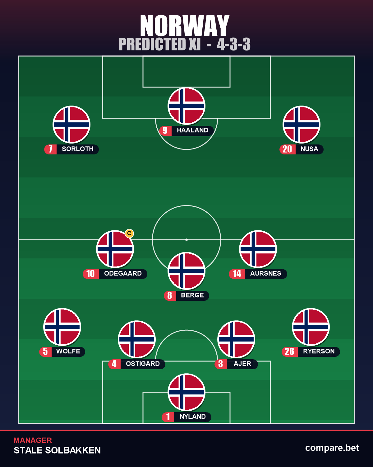 Norway expected XI