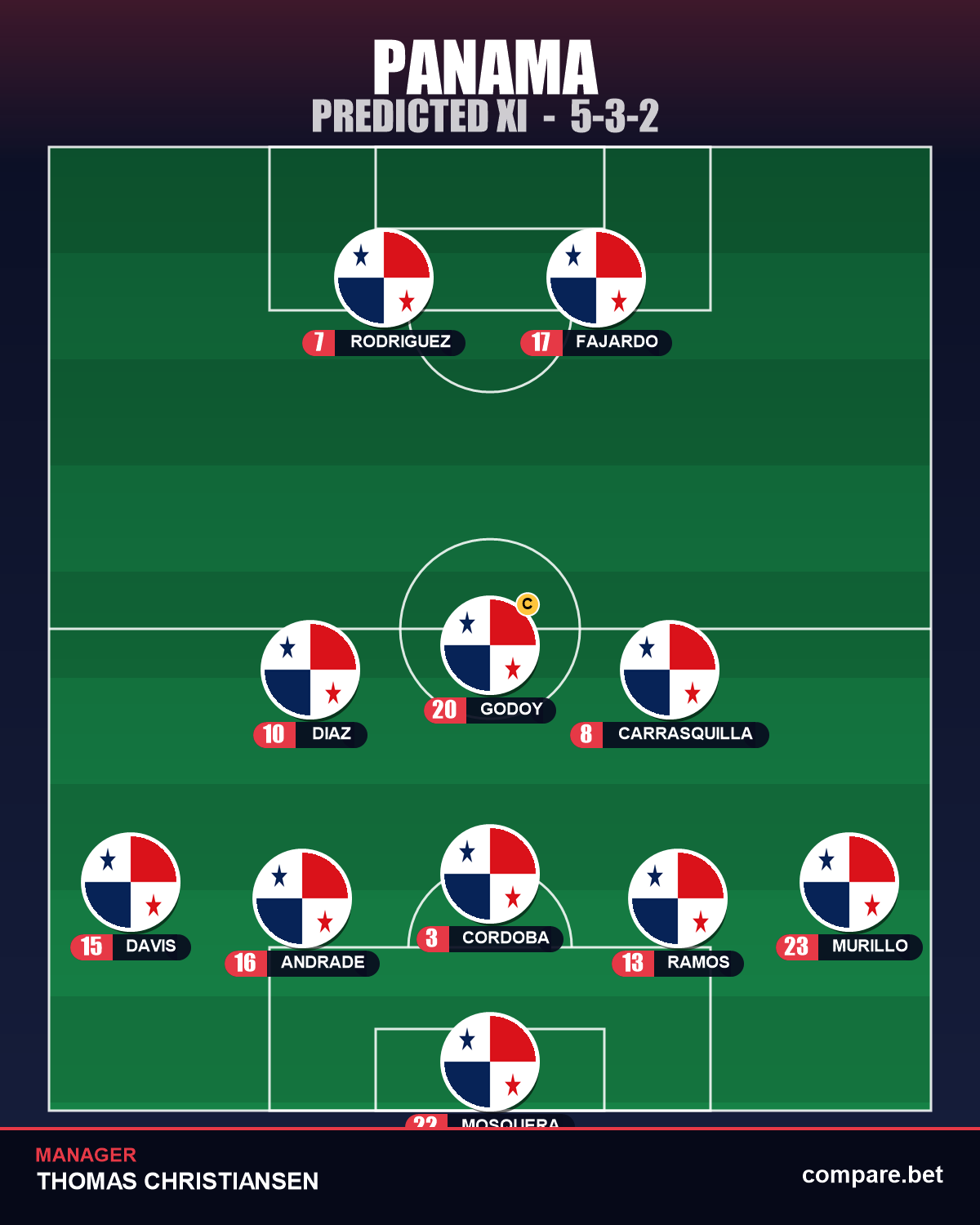 Panama predicted XI vs Croatia – World Cup 2026 Group L