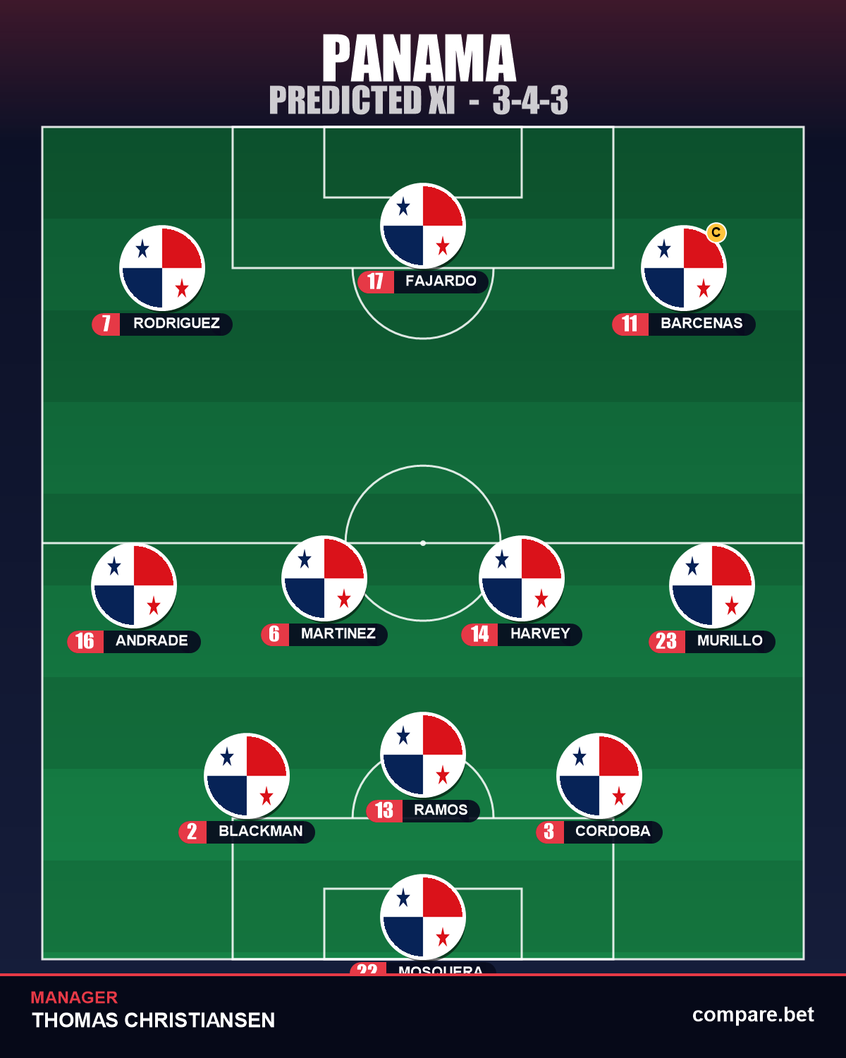 Panama expected XI