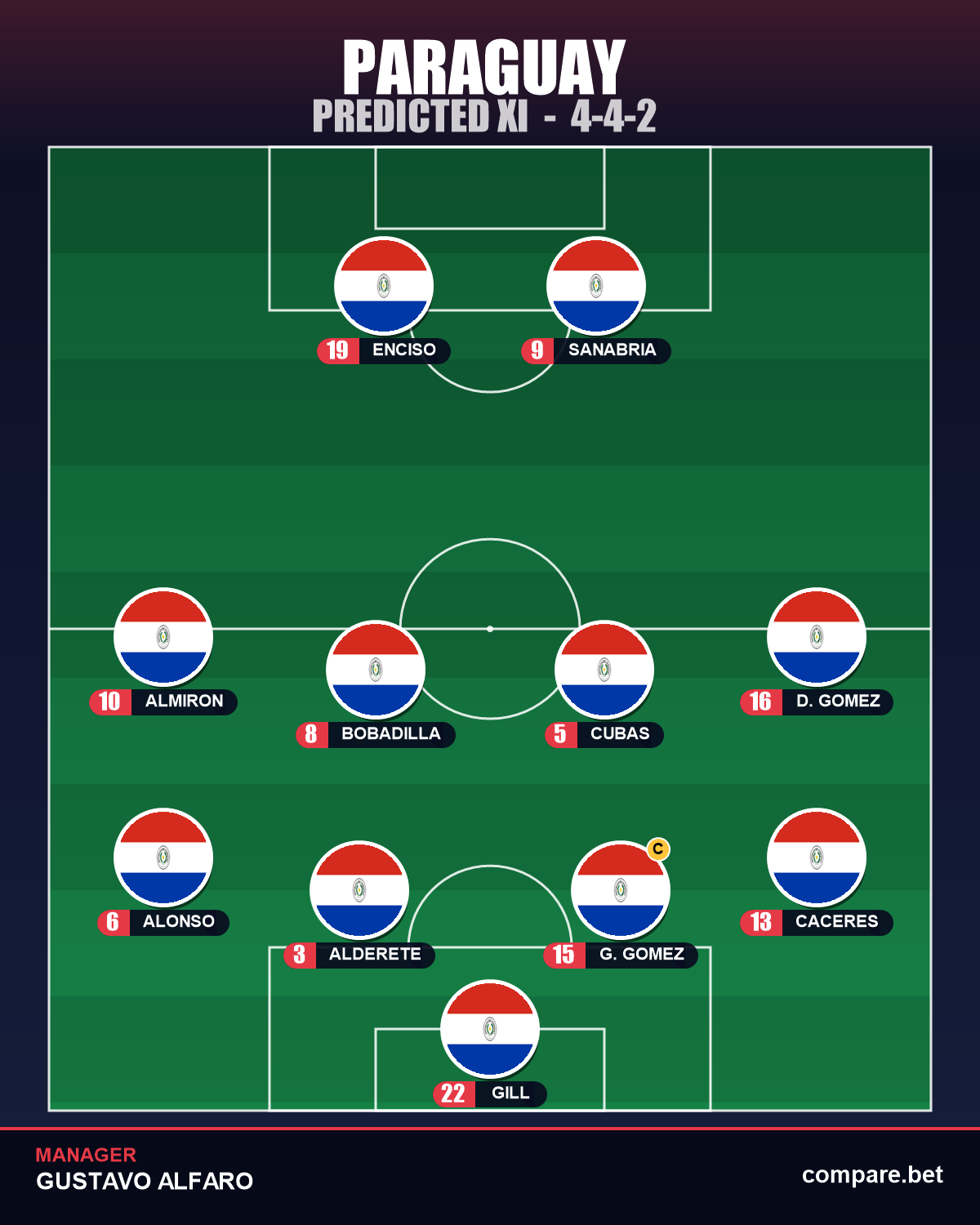 Paraguay expected XI vs Turkey - World Cup 2026