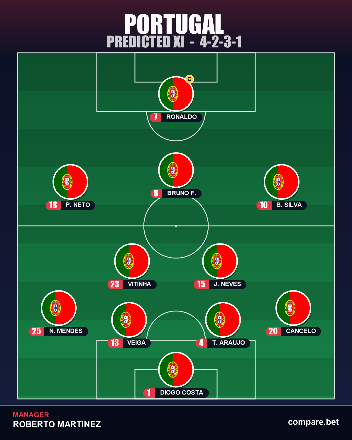 Portugal predicted XI vs Uzbekistan – World Cup 2026 Group K