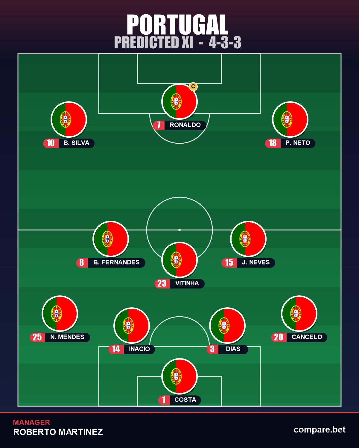 Portugal expected XI vs DR Congo - World Cup 2026