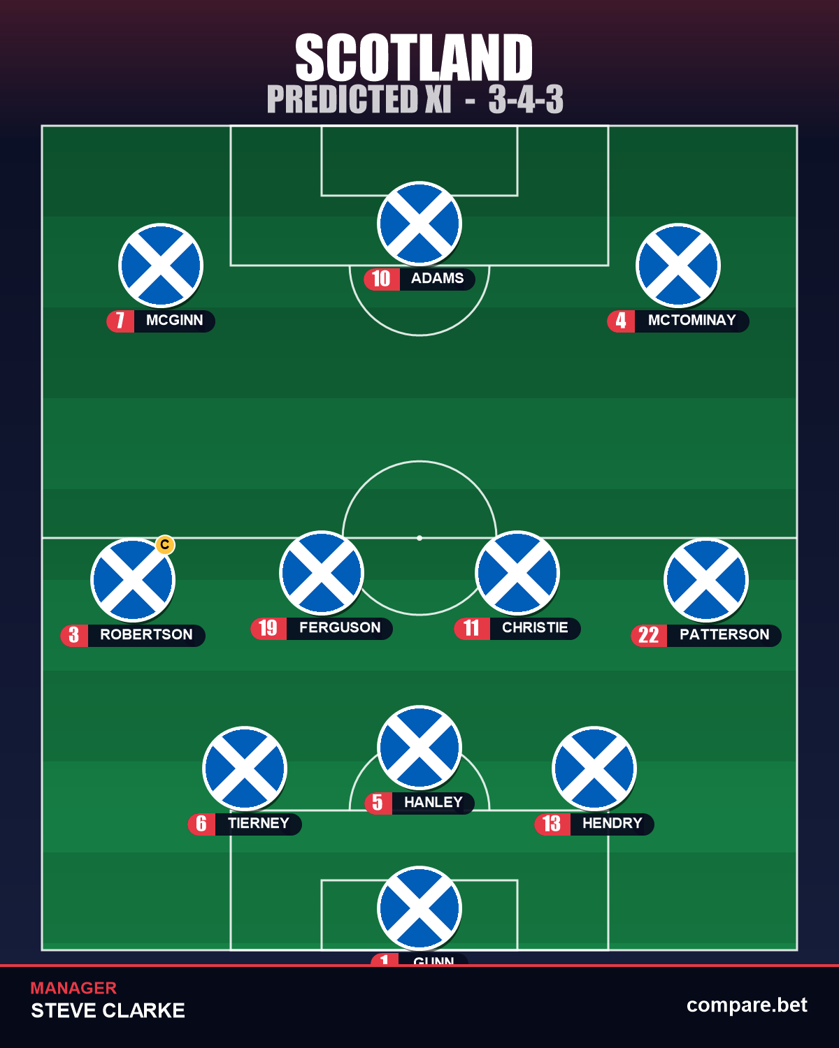 Scotland expected XI vs Brazil