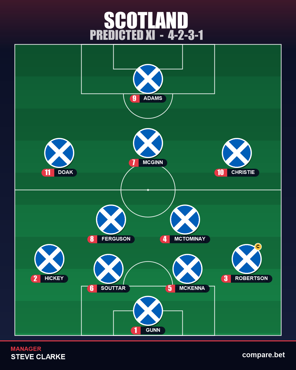 Scotland expected XI