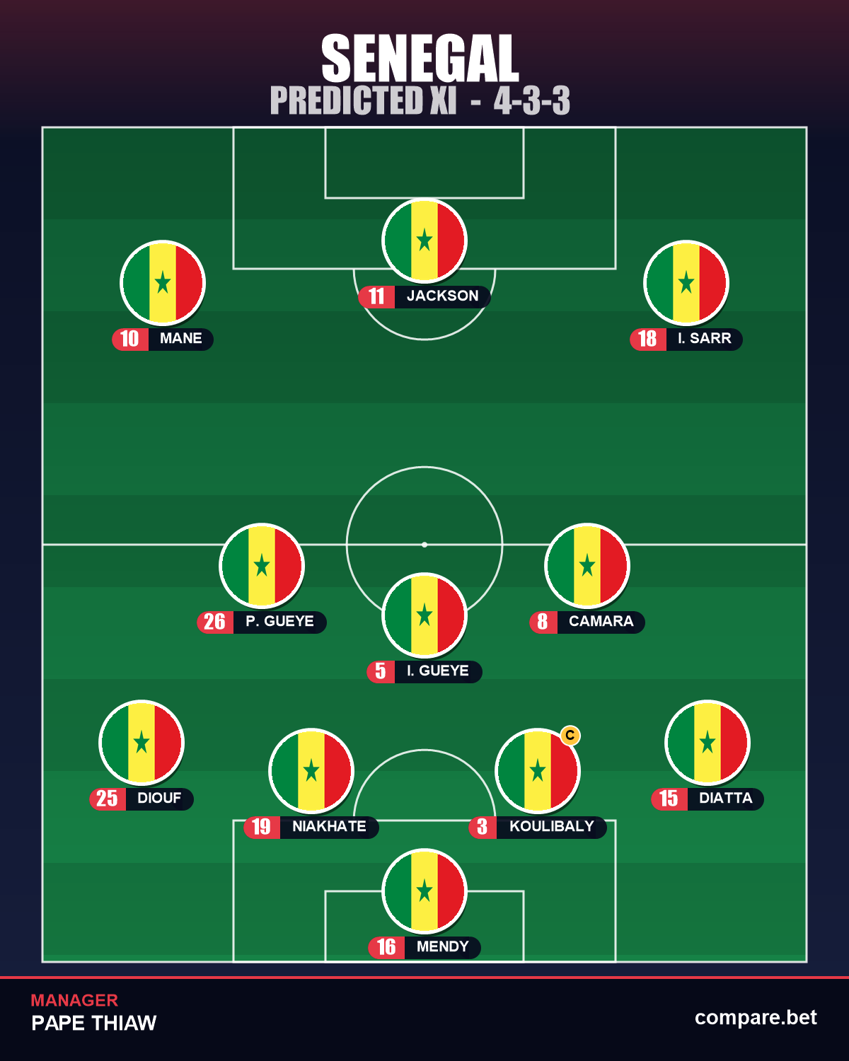 Senegal predicted XI vs Norway – World Cup 2026 Group I