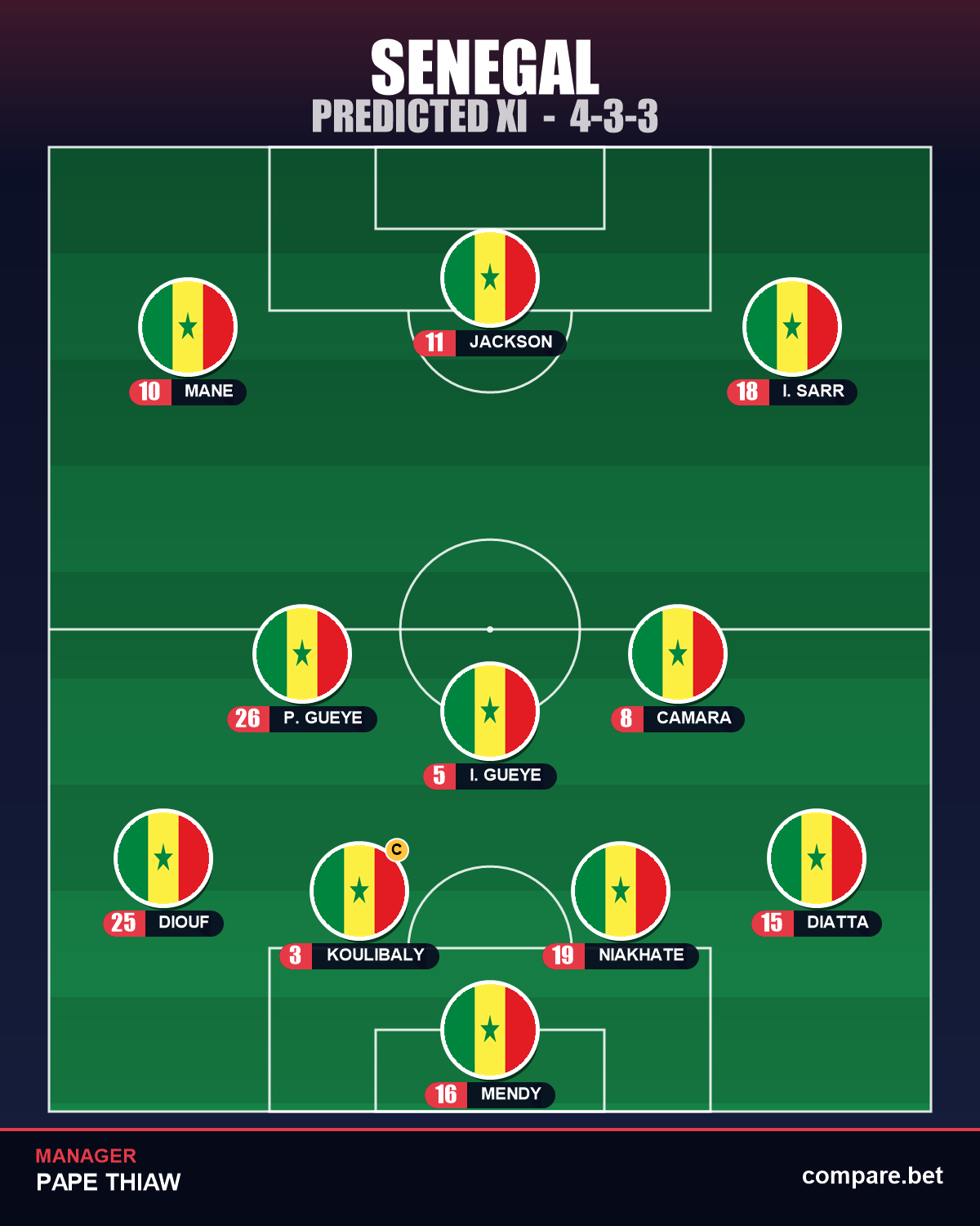 Senegal expected XI