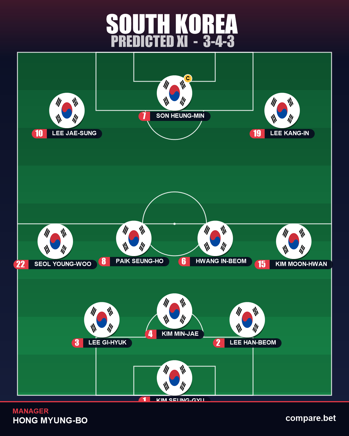 Korea Republic expected XI vs South Africa