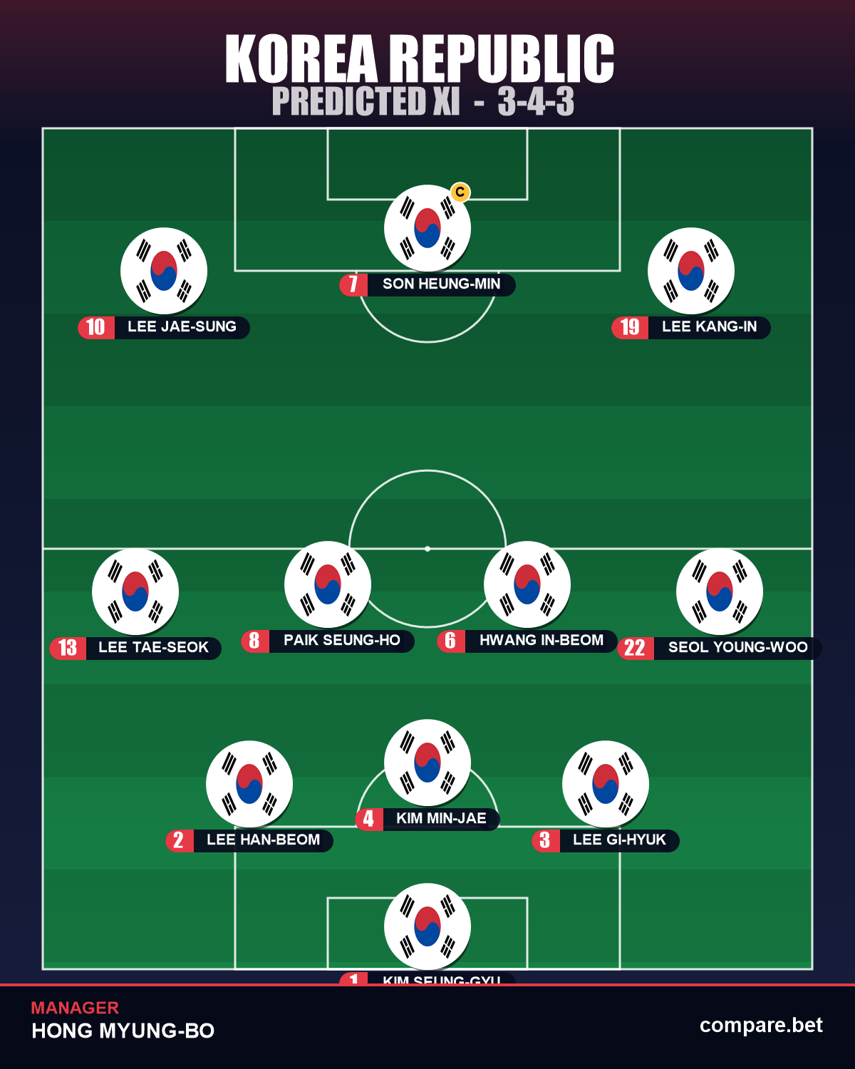 Korea Republic expected XI vs Mexico - World Cup 2026