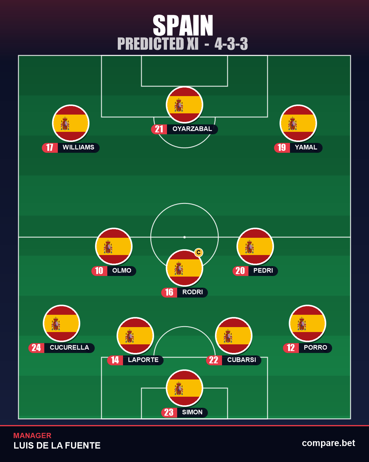 Spain expected XI