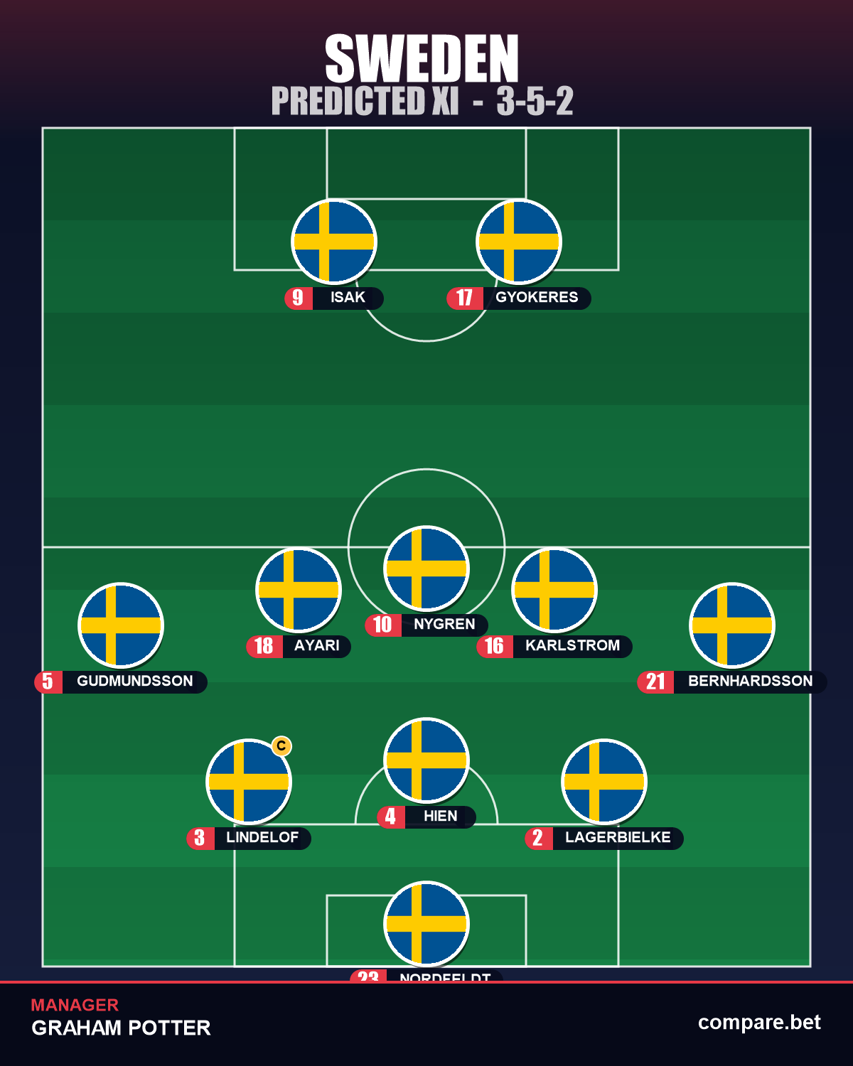 Sweden expected XI vs Netherlands - World Cup 2026