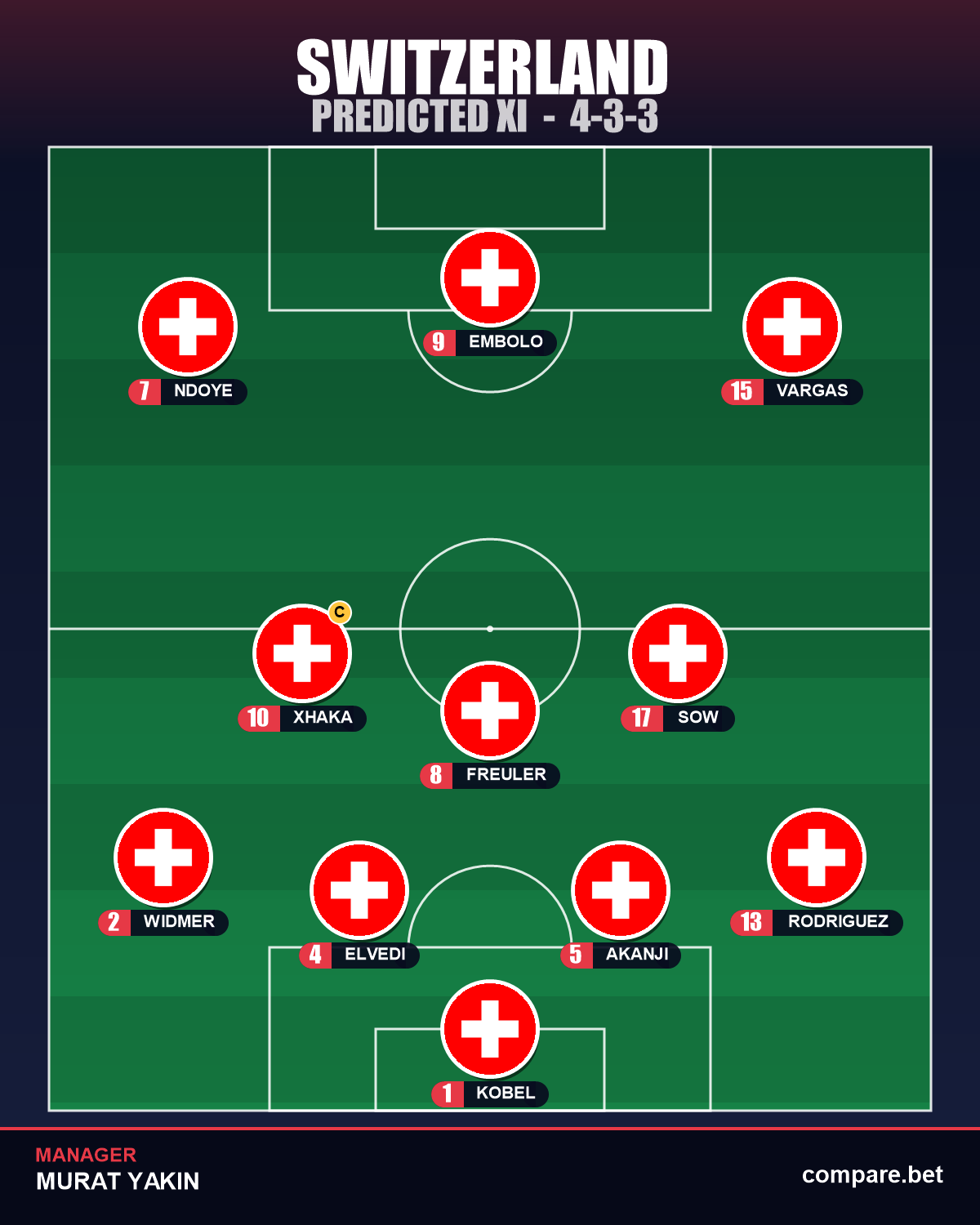 Switzerland expected XI