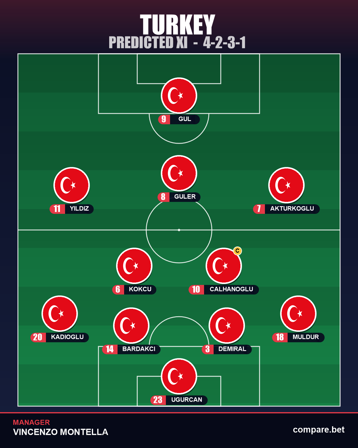 Turkey predicted XI