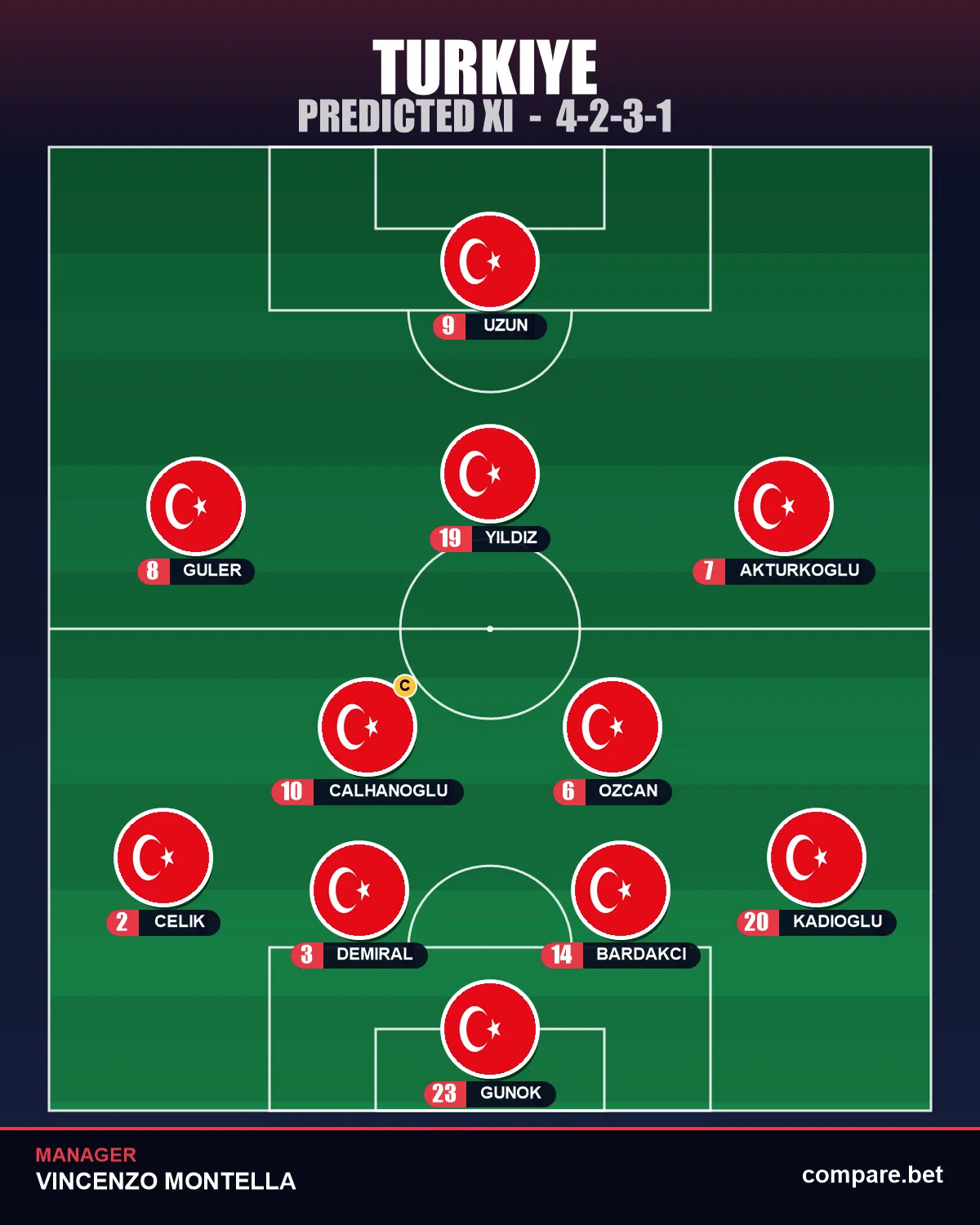 Turkey expected XI