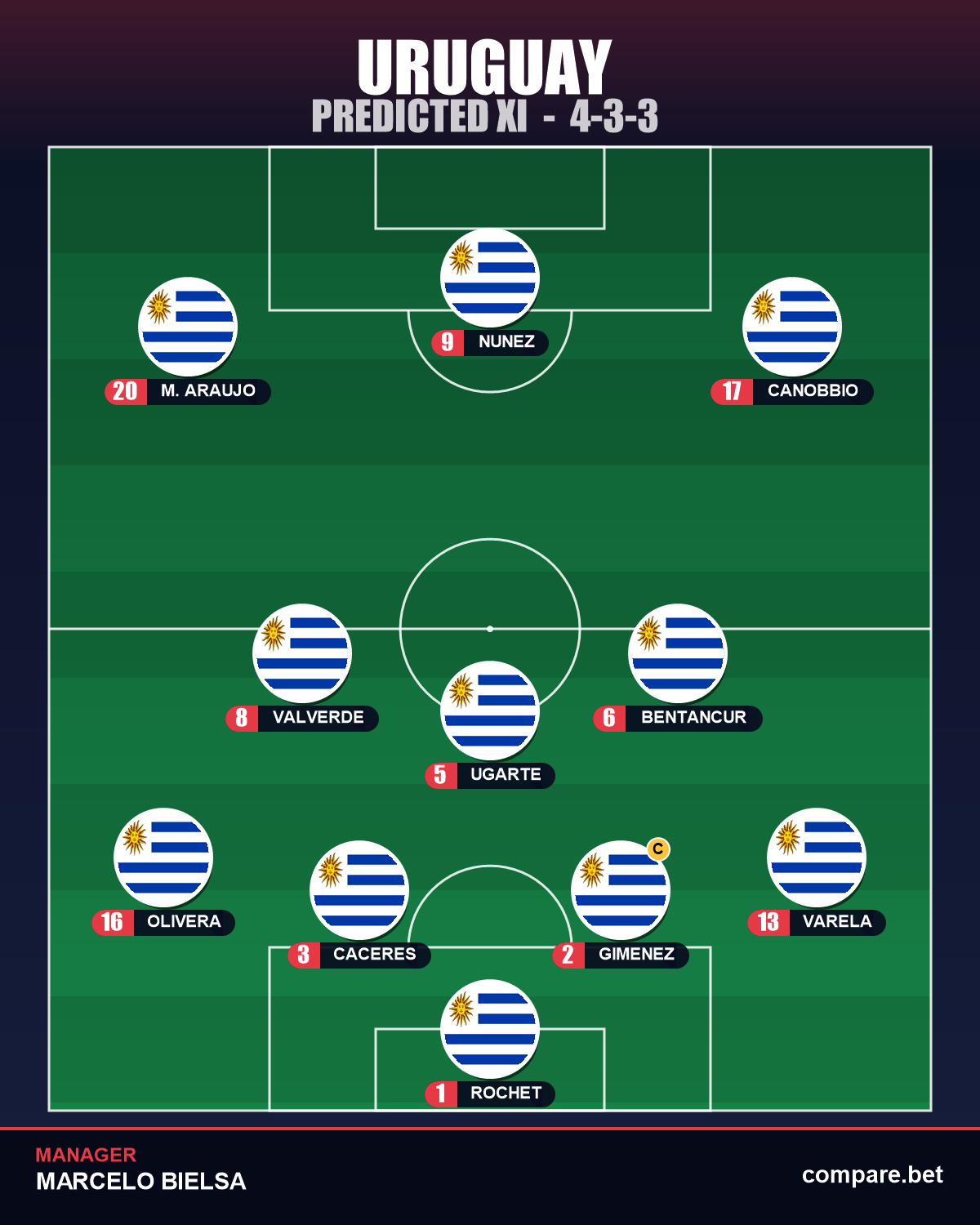Uruguay expected XI