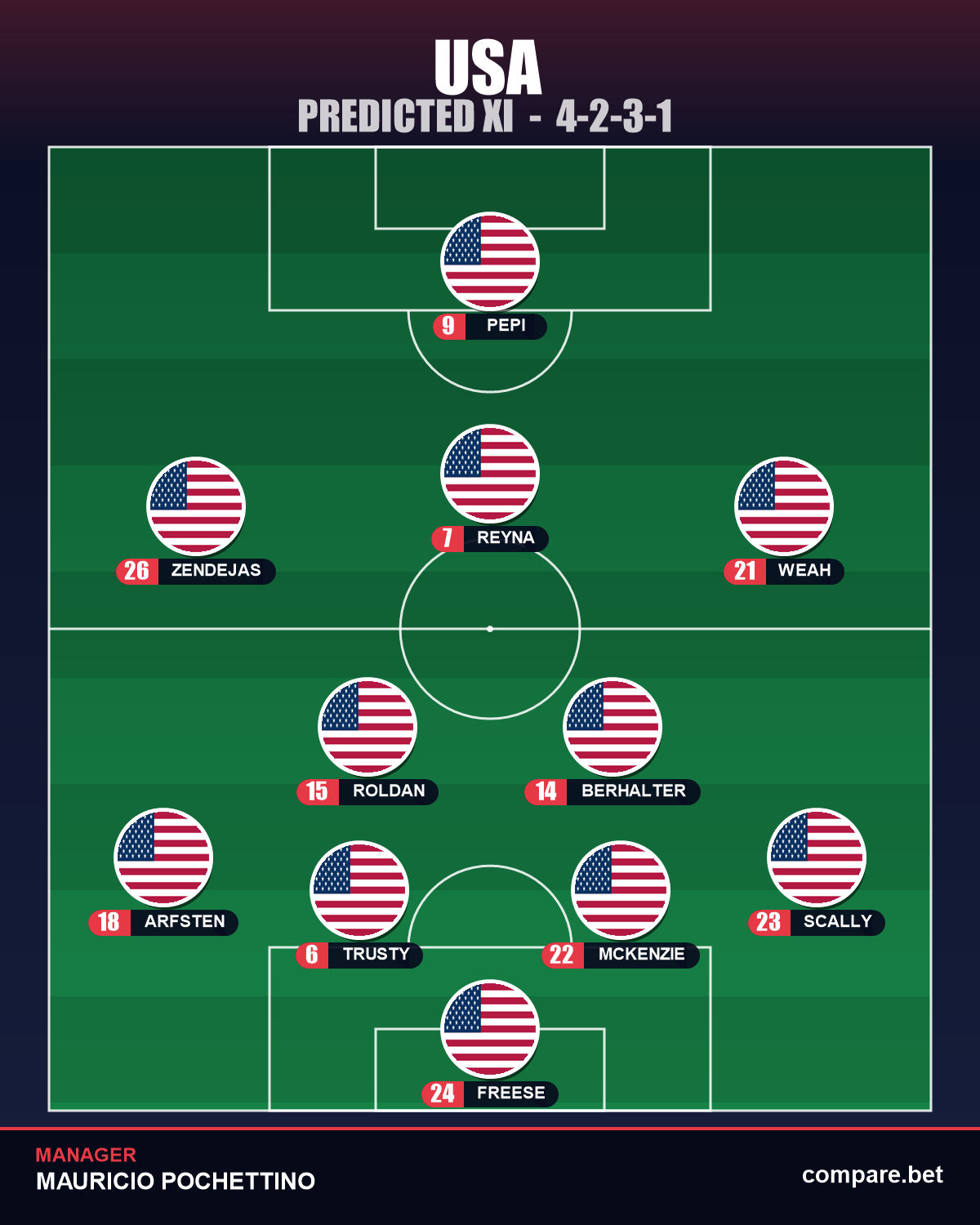 United States predicted XI