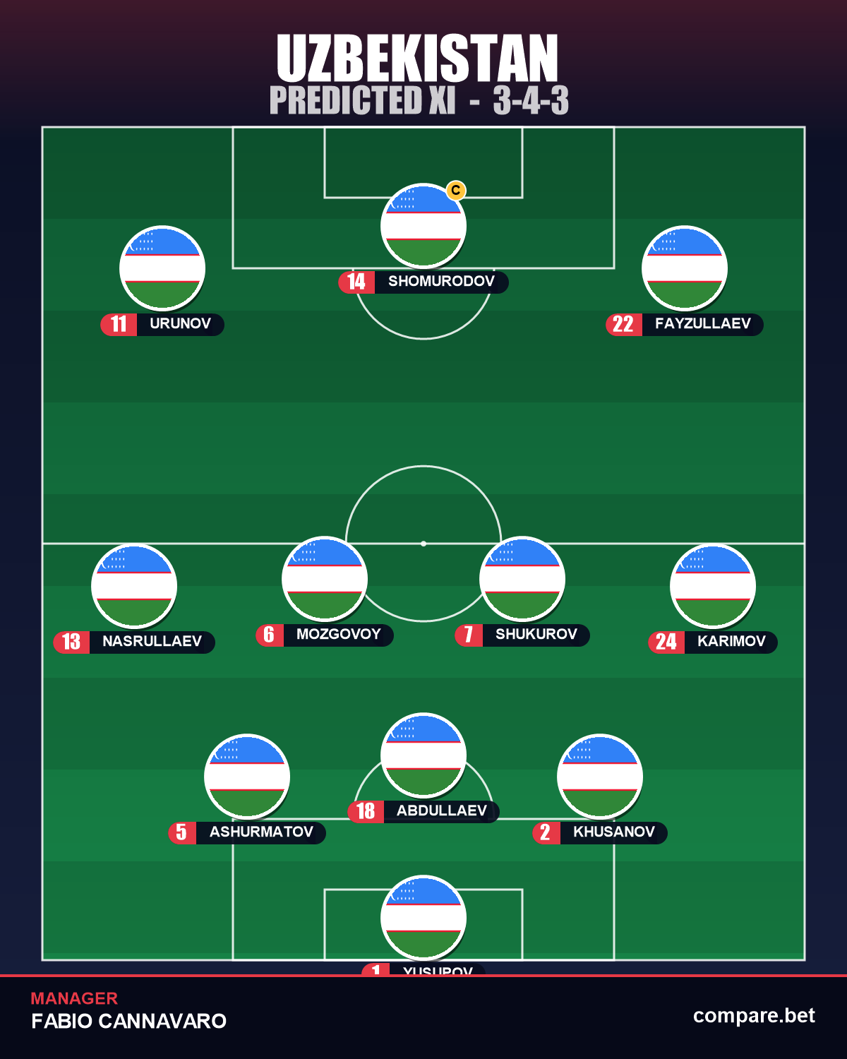 Uzbekistan predicted XI vs Portugal – World Cup 2026 Group K